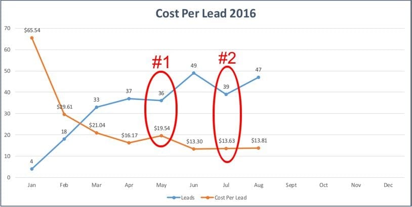 Client Cost Per Lead Spike