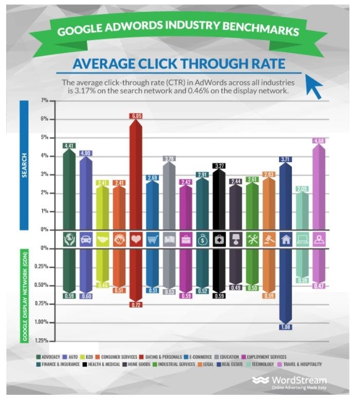 Wordstream Chart about Google's Average CTR Across Industries