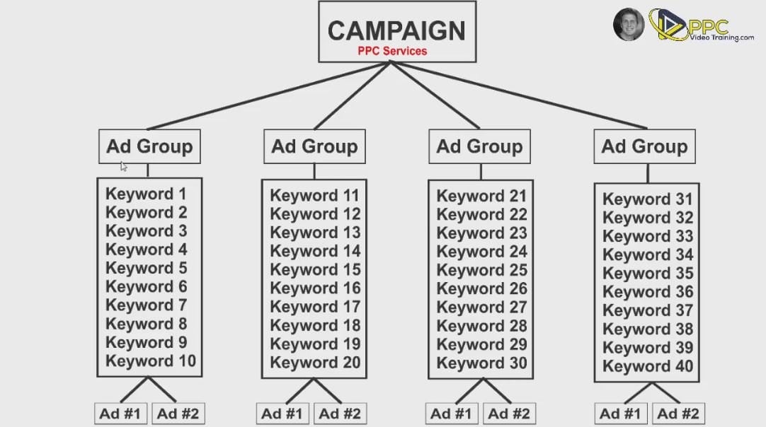 What is an Ad Group in Google Ads (Adwords)?PPC Video Training